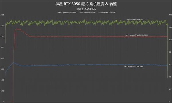 Performance and power consumption are very sweet! RTX 3050 Depth Test Report