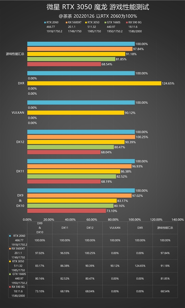 Performance and power consumption are very sweet! RTX 3050 Depth Test Report