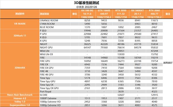 Performance and power consumption are very sweet! RTX 3050 Depth Test Report