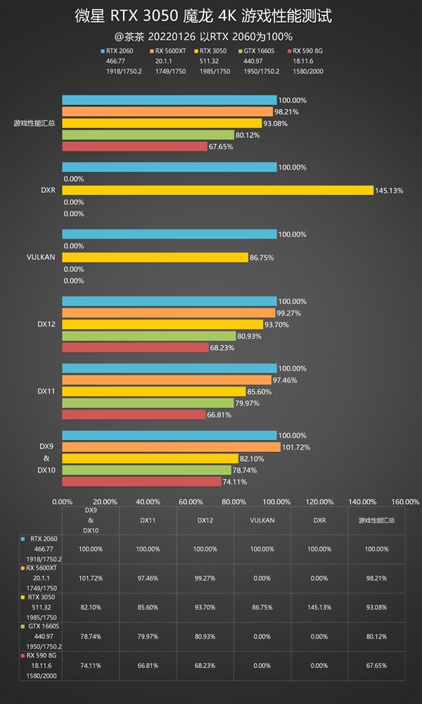 Performance and power consumption are very sweet! RTX 3050 Depth Test Report