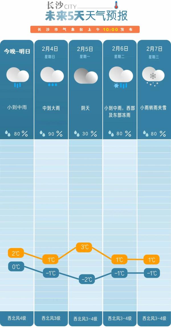 It's going to snow in Changsha again! The minimum temperature will drop below 0℃