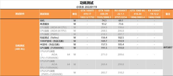 Performance and power consumption are very sweet! RTX 3050 Depth Test Report