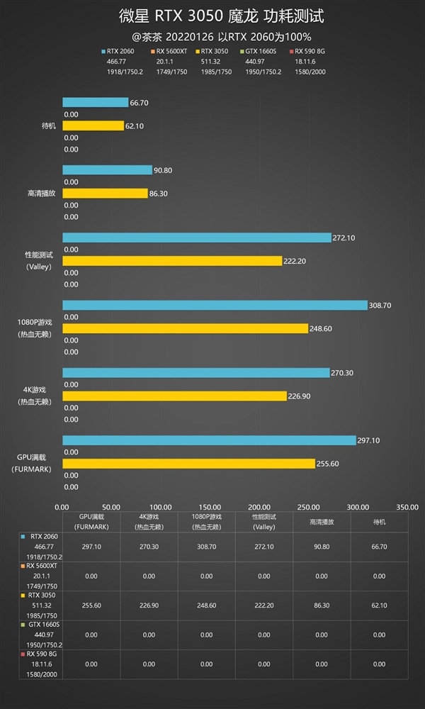 Performance and power consumption are very sweet! RTX 3050 Depth Test Report