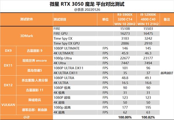 Performance and power consumption are very sweet! RTX 3050 Depth Test Report