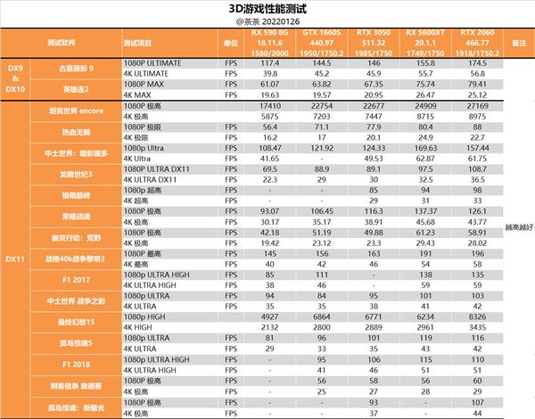 Performance and power consumption are very sweet! RTX 3050 Depth Test Report