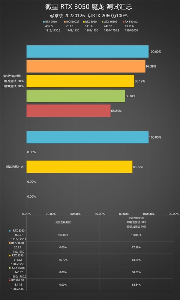 Performance and power consumption are very sweet! RTX 3050 Depth Test Report