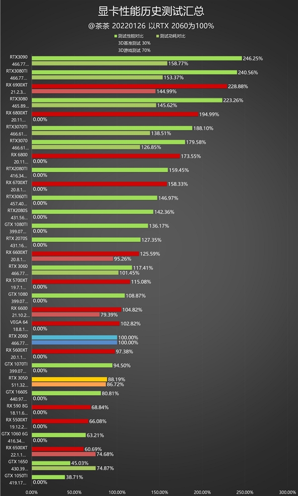 Performance and power consumption are very sweet! RTX 3050 Depth Test Report