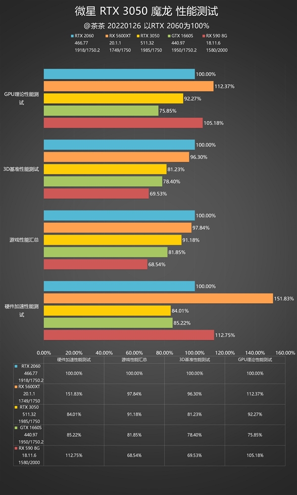 Performance and power consumption are very sweet! RTX 3050 Depth Test Report