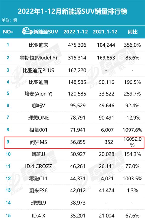 The sales volume of M5 in the world soared 160 times! In the top 10, Huawei said it would become a global high-end brand in three years.