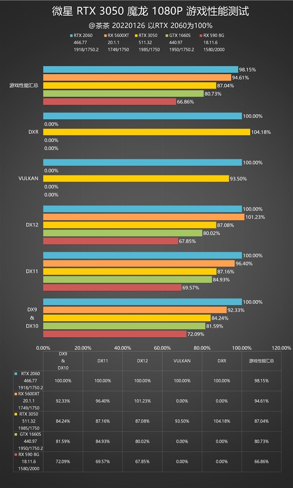 Performance and power consumption are very sweet! RTX 3050 Depth Test Report